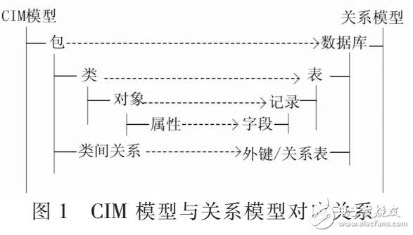 基于電力系統CIM模型研究