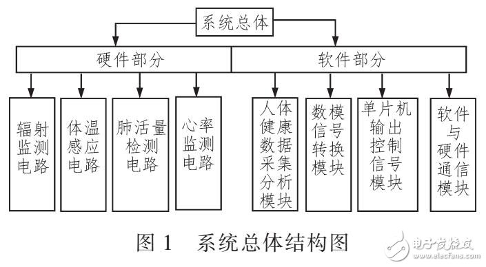 基于STM32單片機的高精度人體健康參數測試儀