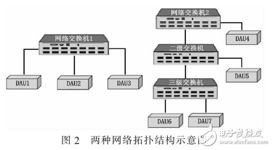 基于IEEE 1588在網(wǎng)絡(luò)化機(jī)載測(cè)試系統(tǒng)中應(yīng)用設(shè)計(jì)