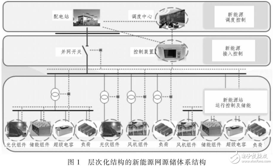 新能源電站并網層次化結構模式研究