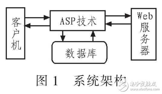 高校財務信息管理系統設計（基于WEB技術）