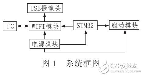 基于STM32的視覺(jué)導(dǎo)航系統(tǒng)（PID控制電機(jī)）