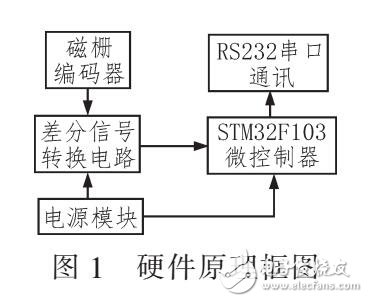 磁柵位移傳感器的角度測量裝置（STM32F103為核心）