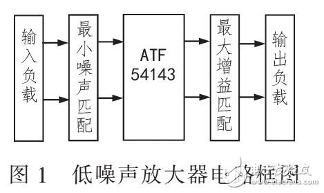 實現LNA低噪聲高增益放大器設計（ATF54143）