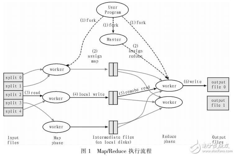 并行數據庫處理海量數據分析