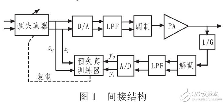 一種QRD-LS與單路計算方法的預失真方法