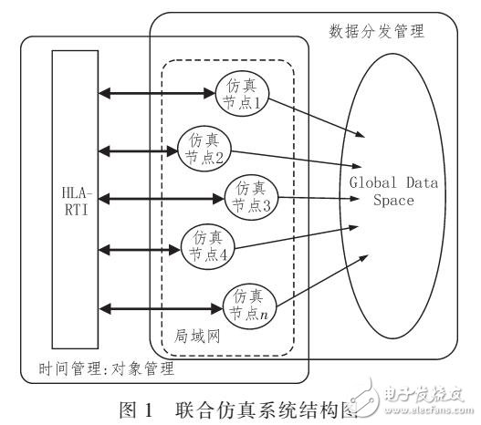 基于DDS和HLA聯(lián)合仿真系統(tǒng)