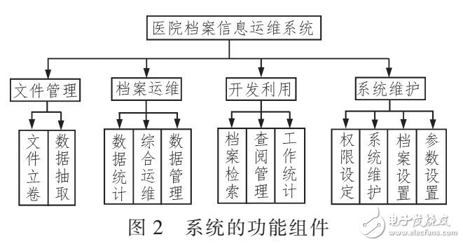 基于ITIL的醫院檔案數據系統（MVC結構）