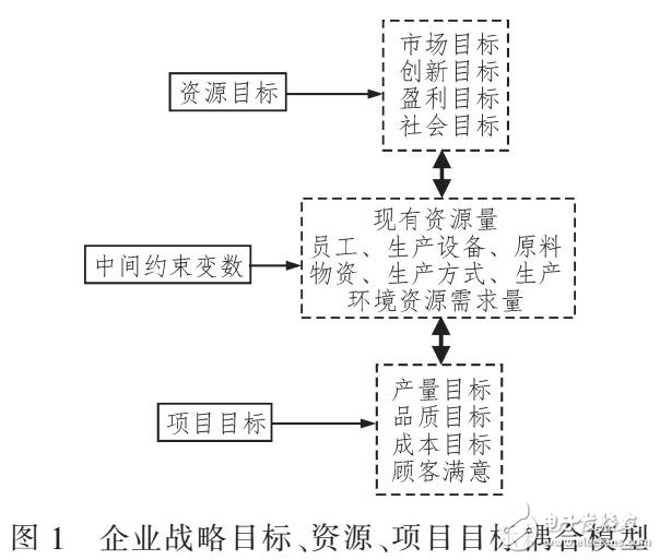 基于熵值耦合算法的企業戰略管理分析