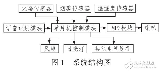 基于單片機和語音識別設計智能家居語音控制系統