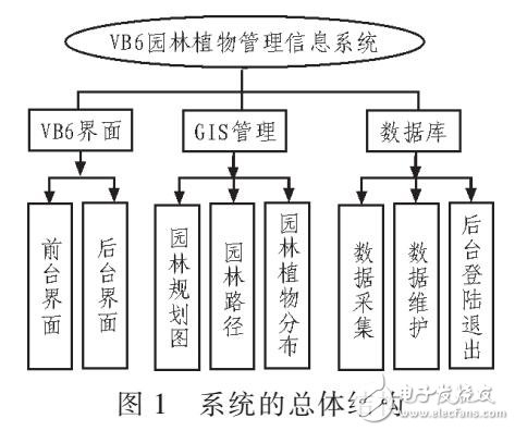 基于VB6的園林植物信息管理系統設計