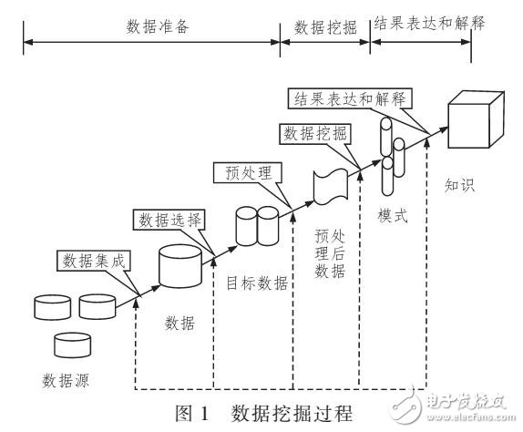 數據挖掘應用和優化