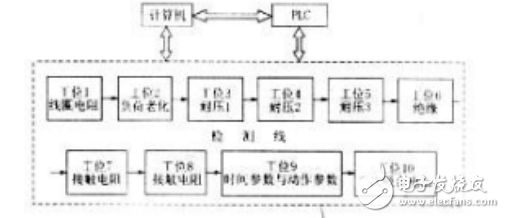 　　電磁繼電器（本文中均指直流勵磁的電磁繼電器）由于其電磁機構與機械結構的特性，在閉合過程中，會出現兩次吸合的現象。當繼電器發生一次吸合時，動靜觸頭雖然已經閉合，但閉合不緊密，容易受到外界干擾而發生誤動作。另外，繼電器觸頭的接觸電阻在一次吸合時遠遠大于二次吸合時的接觸電阻，大大削弱了繼電器的帶載能力。因此，二次吸合電壓是繼電器制造與應用中非常重要的一項電氣指標。  　　二次吸合現象  　　當電磁繼電器線圈上電，隨勵磁線圈電流的增大，首先出現一次動靜觸頭的不實閉合（如圖1a），此時彈簧拉力、電磁引力和動觸頭彈簧片彈力達到平衡。隨著勵磁電流繼續增大到某一值，電磁力使連接動觸頭的簧片發生彈性變形，銜鐵繼續向電磁線圈鐵心移動并最大限度緊密接觸，形成的動靜觸頭的更可靠接觸，稱之為二次吸合。  關于電磁繼電器二次吸合電壓技術研究 　　當改變繼電器勵磁電壓時，使繼電器發生觸頭初次閉合時（不實閉合）的勵磁線圈兩端電壓稱為一次吸合電壓，發生二次吸合時的電壓稱為二次吸合電壓。以前，二次吸合電壓的測量只限于軍品，隨著對繼電器要求的提高，許多民用場合也要求標定電磁繼電器二次吸合電壓。因此，一些繼電器生產廠的企業內部標準將繼電器二次吸合電壓作為出廠檢驗的考核指標之一。由河北工業大學電器研究所與廈門宏發電聲有限公司聯合研制的115F型繼電器自動檢測線中的第十工位為二次吸合電壓檢測工位。如圖2。  關于電磁繼電器二次吸合電壓技術研究 　　PLC控制機械手將待檢測的繼電器放到檢測生產線，并控制傳送帶運行，到位后停車并向計算機發送檢測信號，計算機控制檢測設備檢測并紀錄數據，判斷是否合格，并將合格信號送到PLC，最后由PLC分檢合格與不合格產品。  　　繼電器吸合時勵磁電流動態過程分析  　　直流勵磁繼電器的電磁機構主要是直流電磁鐵。當線圈中通入勵磁電流，電磁鐵回路中產生密集的磁通。該磁通作用于銜鐵，使銜鐵受到電磁吸力的作用而產生位移。圖3為直流電磁鐵簡易模型。  　　關于電磁繼電器二次吸合電壓技術研究 　　（2）動觸頭與靜觸頭接觸，阻礙了銜鐵運動，氣隙不能繼續減小，減小，勵磁電流又上升。如圖4bc段。  　　（3）勵磁電流繼續增大，當電磁力足以克服釋放彈簧拉力與連接動觸頭的彈簧片彈力之和時，彈簧片彎曲，銜鐵繼續向電磁鐵移動，使勵磁電流又一次產生突降。如圖4cd段。  　　（4）銜鐵與鐵心緊密接觸，氣隙長度達最小值，減小，勵磁電流上升，最終勵磁回路平衡，方程式變為U=iR。如圖4de段。  　　根據上述分析，繼電器的兩次吸合對應勵磁電流的兩次突然下降，通過檢測勵磁電流的兩次下降，可以檢測繼電器的二次吸合電壓。  關于電磁繼電器二次吸合電壓技術研究 　  繼電器二次吸合電壓測量系統原理  　　本系統分為計算機、可調電源和信號處理電路三部分。可調電源的電壓輸出可由計算機控制。可調電源給繼電器勵磁線圈供電，通過檢流電路將電流信號轉換為電壓信號。電壓信號經過信號處理電路處理。信號處理包括：信號放大，然后進行微分，使在電流下降處出現兩個脈沖，用電壓比較電路將脈沖標準化為數字脈沖，之后送到觸發保持電路將脈沖信號保持。用計算機控制可調電源，以一定速率給勵磁線圈線性加壓，同時監視脈沖出現的時刻，記錄第二個脈沖出現時的電壓，此電壓值即為二次吸合電壓。系統框圖如圖5所示。  關于電磁繼電器二次吸合電壓技術研究 　　 信號處理硬件電路設計  　　本系統中的信號處理電路是本系統的關鍵部分，它由檢流電路、反向放大電路、微分電路、電壓比較電路和觸發保持電路5部分組成。  　　（1）檢流電路主要用于檢測繼電器勵磁回路電流，可用檢流電阻或電流互感器等實現。如用檢流電阻，要求串入的檢流電阻對回路電流不能造成太大影響，所以檢流電阻應盡量小。  　　（2）放大電路一般繼電器勵磁電流都不大（最大幾十mA），所以檢流電路輸出的電壓信號很小，要經過一級放大。本系統采用ICL7650芯片，組成放大倍數為14的放大電路。5信號處理硬件電路設計本系統中的信號處理電路是本系統的關鍵部分，它由檢流電路、反向放大電路、微分電路、電壓比較電路和觸發保持電路5部分組成。  　　（3）微分電路采用OP37芯片組成微分電路，對放大電路輸出信號微分，在勵磁電流下降時刻對應出現脈沖。（4）電壓比較電路本部分選用LM339芯片組成電壓比較電路，其作用是將微分電路產生的脈沖標準化為幅值為5V的脈沖。（5）觸發保持電路本部分由反向器7404、J-K觸發器74LS112和雙D觸發器7474組成，其中D觸發器接成移位寄存器的形式。本電路作用是在勵磁電流下降時刻向計算機提供上升沿電平變化。計算機根據電平變化信號判斷繼電器的吸合動作。信號處理過程如圖6。工作要處理，因此采用了硬件定時中斷處理的方法。軟件處理過程如圖7　關于電磁繼電器二次吸合電壓技術研究 關于電磁繼電器二次吸合電壓技術研究  　　 軟件設計  　　計算機采用C語言編程，對于檢測二次吸合電壓工位來說，主要任務是控制可調電源以一定速度給試品線圈加壓，并反復讀取觸發保持電路的電平（UD1、UD2）變化信息。由于計算機還有其他工位的工作要處理，因此采用了硬件定時中斷處理的方法。軟件處理過程如圖7。  　　 結論          應用本系統可以精確、簡便地測量繼電器（直流勵磁）的二次吸合電壓。由于采用計算機控制，可以方便地與其它自動化設備接口，適用于工業在線測量。本系統在廈門宏發公司應用，效果良好。