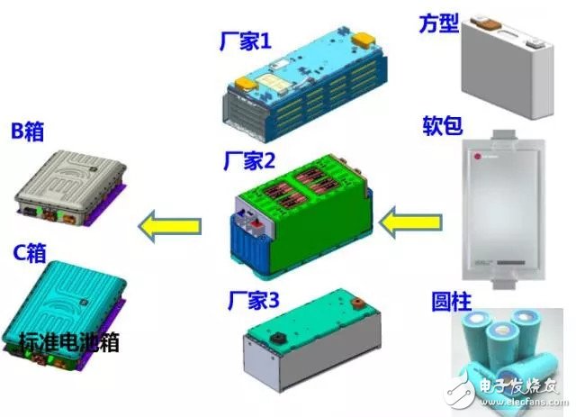 標準化電池為什么不適用電動汽車行業