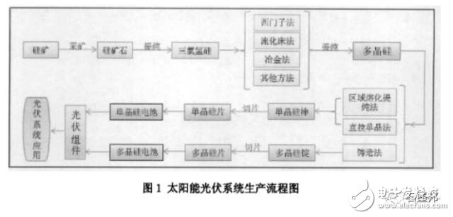 淺析石墨在不同光伏行業(yè)中的應(yīng)用