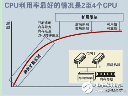 大型商用服務器的三大系統(tǒng)架構解析