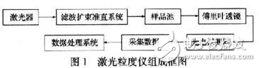 激光粒度儀關鍵電路設計方案解析