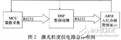 激光粒度儀關鍵電路設計方案解析