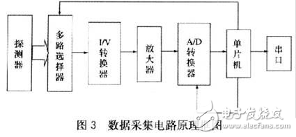 激光粒度儀關鍵電路設計方案解析