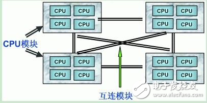 大型商用服務器的三大系統(tǒng)架構解析