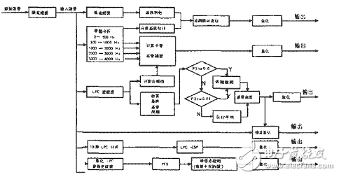 混合激勵線性預測（MELP）聲碼器算法解析