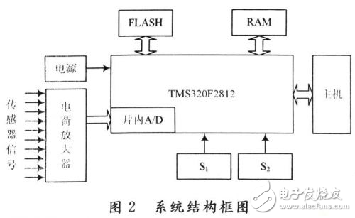 基于DSP的設計方案所形成的踏面擦傷檢測系統(tǒng)解析