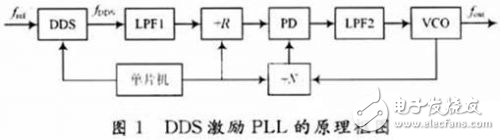 基于DDS的PLL高性能頻率合成器設(shè)計(jì)實(shí)現(xiàn)