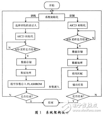 DSP嵌入式說話人識別系統的相關研究