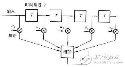 時(shí)間色散和均衡