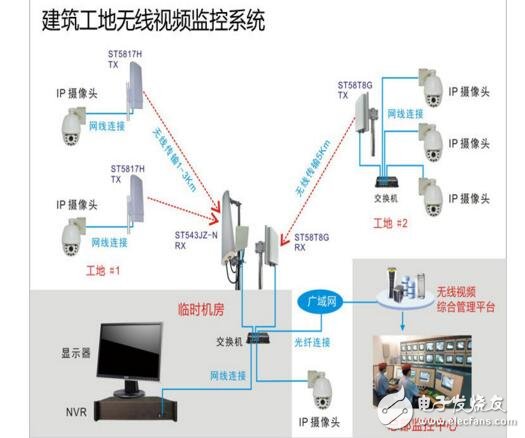 無線網橋監控方案