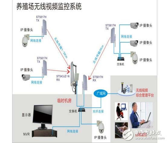 無線網橋監控方案