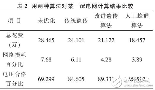 基于改進人工蜂群算法的無功優化方法