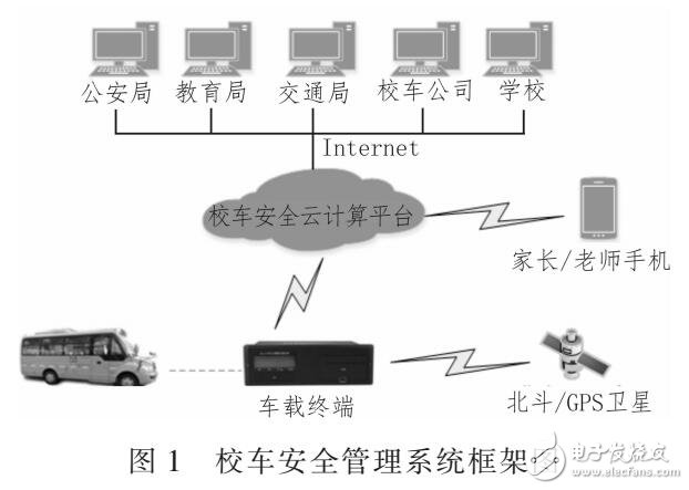 基于云平臺(tái)的小車(chē)安全管理系統(tǒng)（GPS定位數(shù)據(jù)）