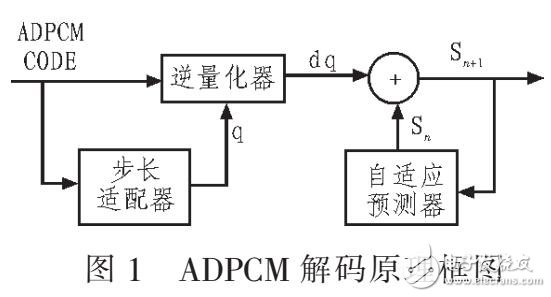 基于EPG3231的ADPCM實(shí)時解碼和回放