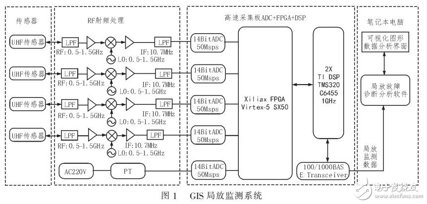 一種GIS在線局部放電監測系統