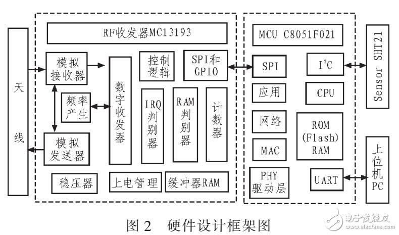 通過ZigBee無線網絡對車內的溫度濕度檢測系統