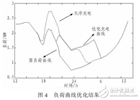 電動車規?；潆娯撦d建模與優化