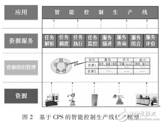 基于CPS的智能控制生產(chǎn)線框架網(wǎng)絡(luò)化設(shè)計(jì)