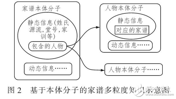 基于本體的家譜知識(shí)圖譜模型的方法（JAVE EE和B/S模式開發(fā)）