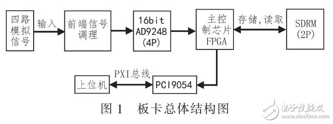 基于FPGA和PXI總線的數據采集系統結構及實現