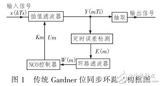 降抖動的位同步環(huán)路設計（GARDNER）