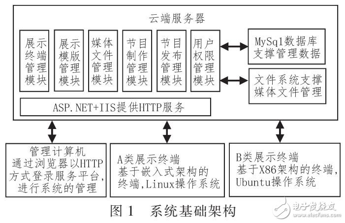 異構終端的云信息服務平臺應用設計（采用HEML5）