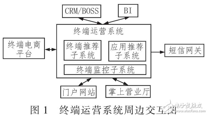 基于運營商大數(shù)據(jù)的終端產(chǎn)品運營系統(tǒng)設計