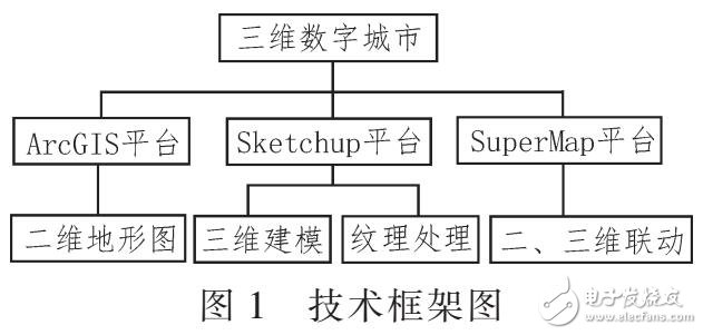 基于SuperMap的三維數字城市技術方法