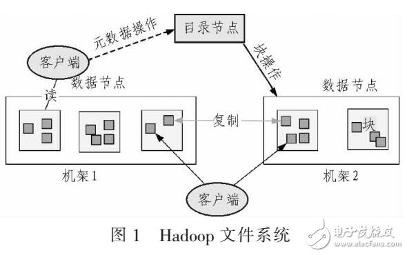 基于云計算的HBASE存儲數(shù)據(jù)