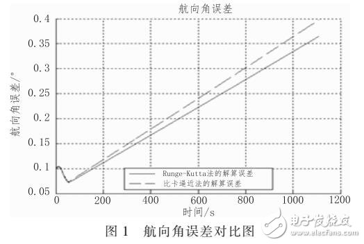 基于Runge-Kutta算法的無人機姿態角解算