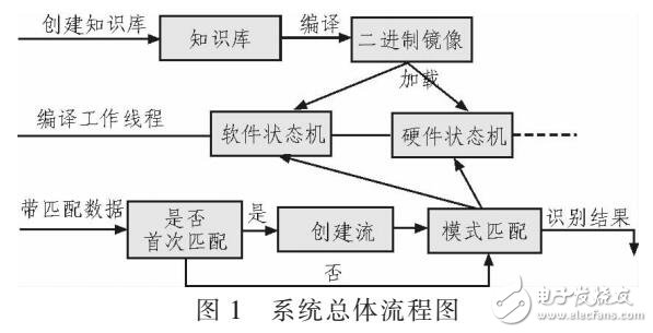 基于DPI流量識別系統開發與設計