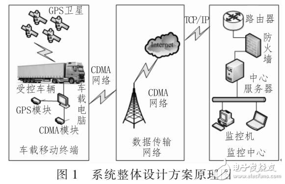 基于GPS物流車輛行駛數(shù)據(jù)采集與存儲系統(tǒng)開發(fā)