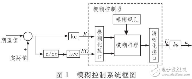 基于FPGA高速模糊控制器設計方案