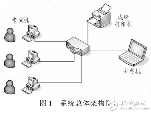 基于存儲過程的SQL自動評判系統(tǒng)實(shí)現(xiàn)